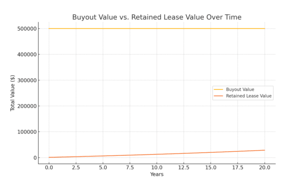 buyout vs retained value | Wireless Equity Group