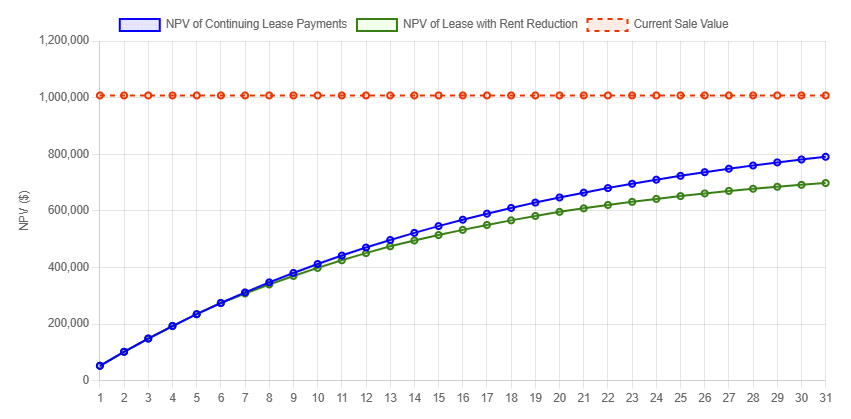 discounted cash flow of cell tower lease prepayment