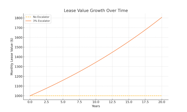 lease value growth over time | Wireless Equity Group