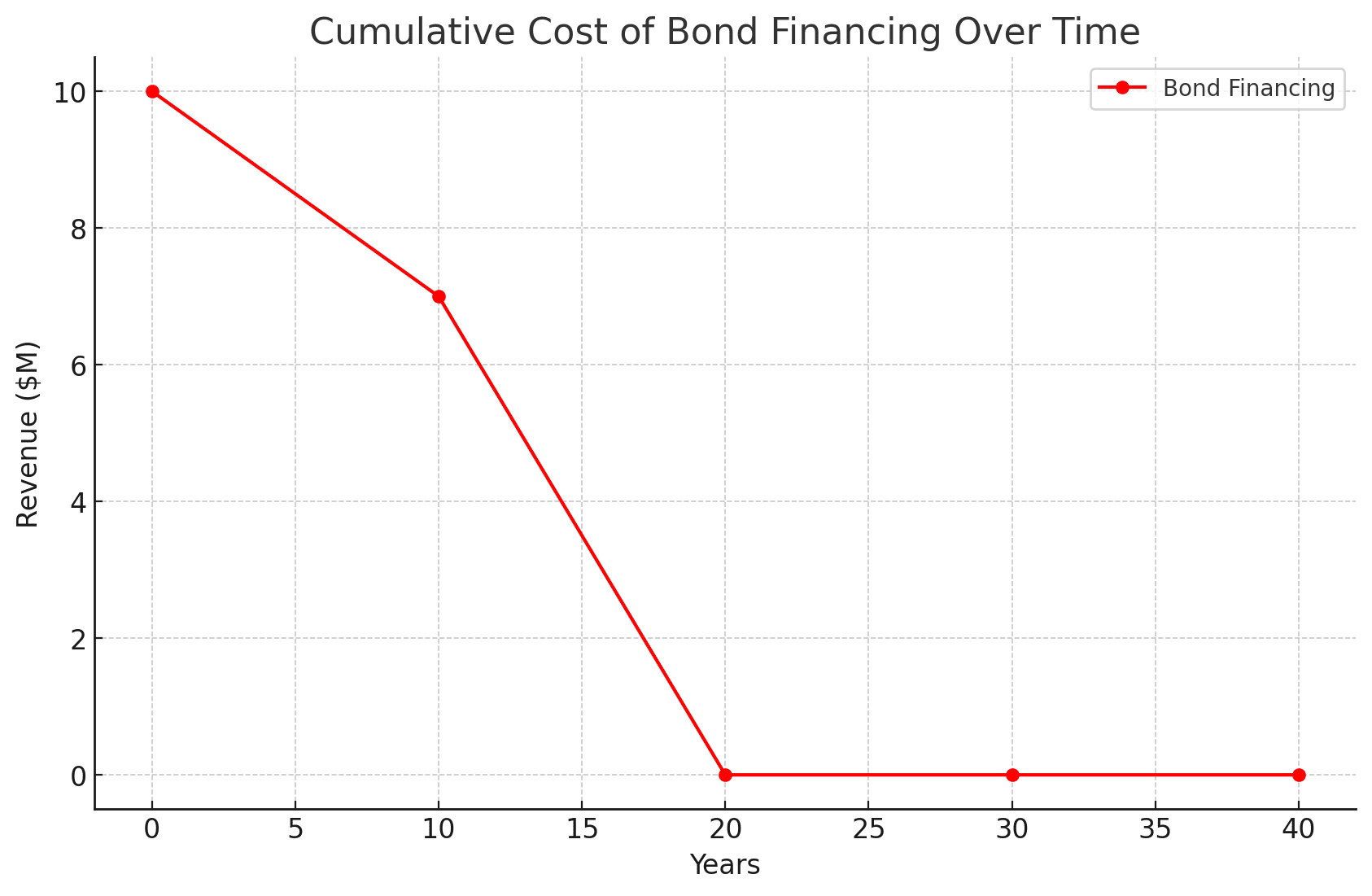 Cumulative Cost Of Bond Financing Over Time | Wireless Equity Group