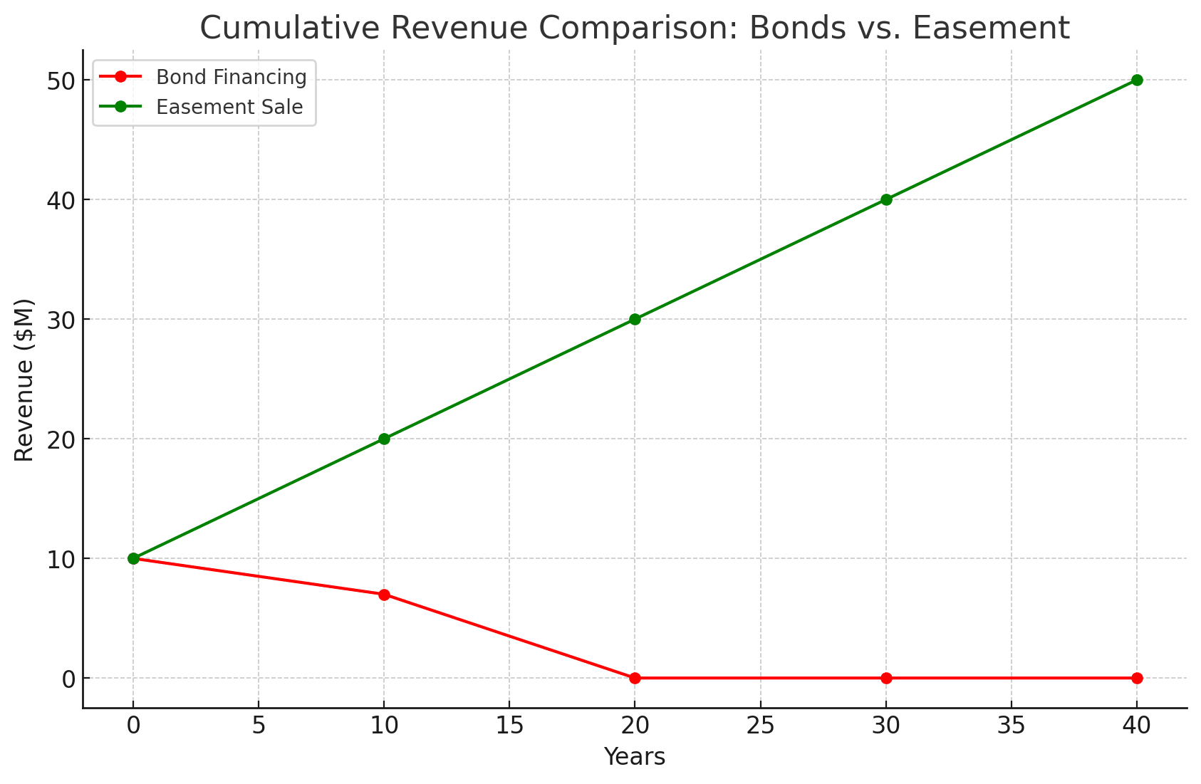 Cumulative Revenue Comparison Bonds Vs. Easement | Wireless Equity Group