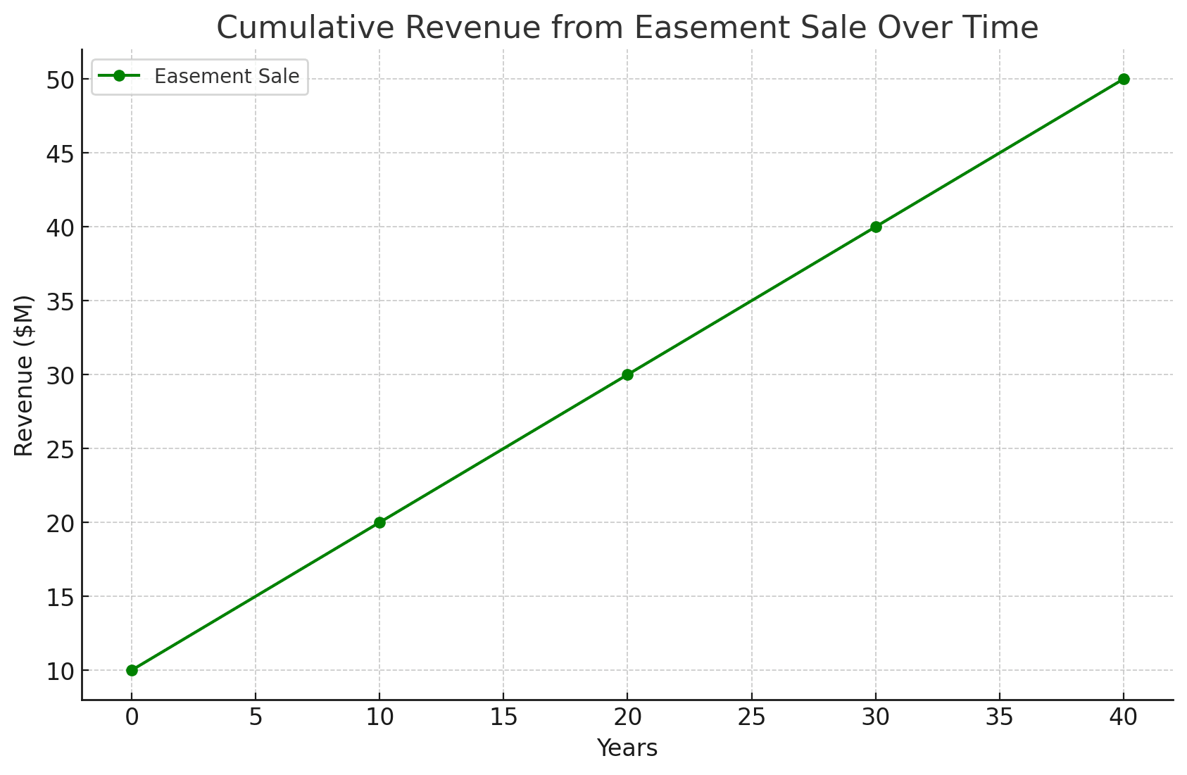 Cumulative Revenue From Easement Sale Over Time | Wireless Equity Group